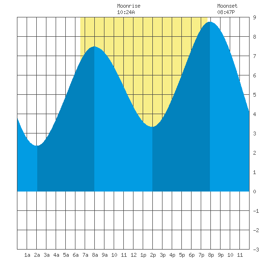 Blaine tide chart for Friday, September 6, 2024