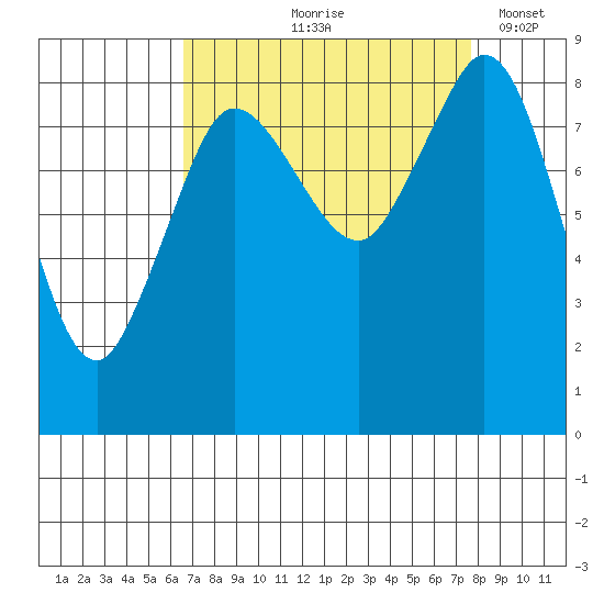 Blaine tide chart for Saturday, September 7, 2024