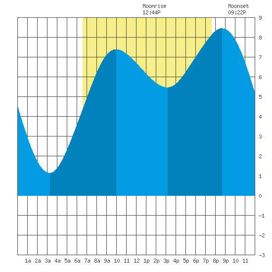 Blaine tide chart for Sunday, September 8, 2024