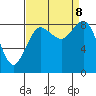 Blaine tide chart for Sunday, September 8, 2024