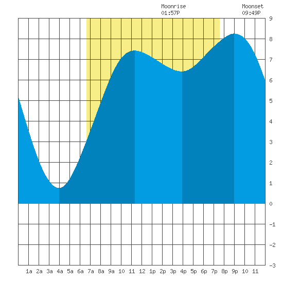 Blaine tide chart for Monday, September 9, 2024