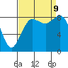 Blaine tide chart for Monday, September 9, 2024