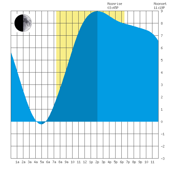 Blaine tide chart for Thursday, October 10, 2024
