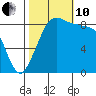 Blaine tide chart for Thursday, October 10, 2024