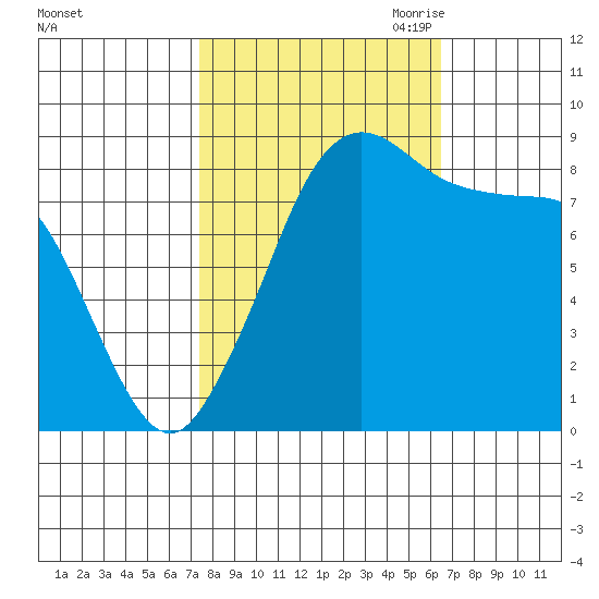 Blaine tide chart for Friday, October 11, 2024