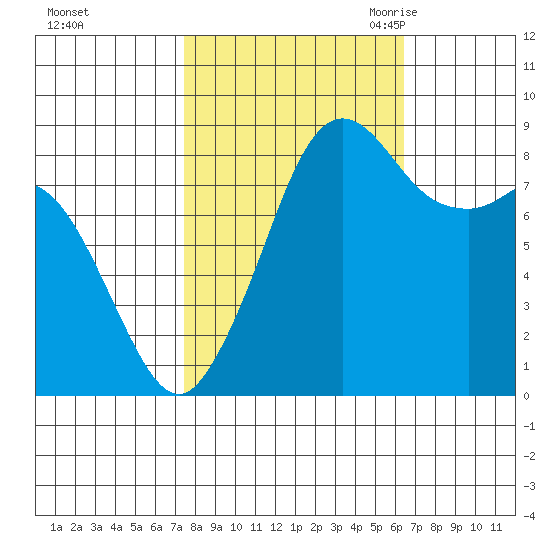Blaine tide chart for Saturday, October 12, 2024