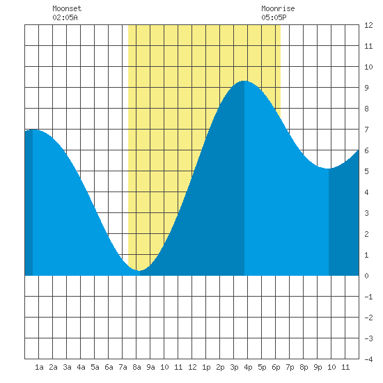 Blaine tide chart for Sunday, October 13, 2024