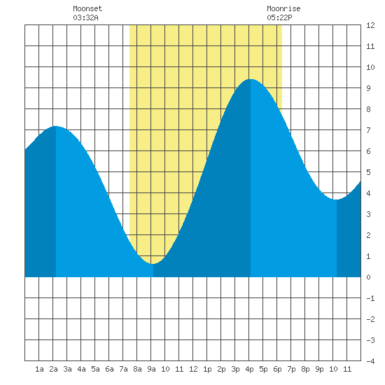 Blaine tide chart for Monday, October 14, 2024