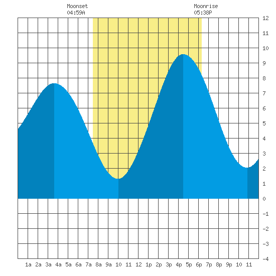 Blaine tide chart for Tuesday, October 15, 2024
