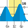 Blaine tide chart for Wednesday, October 16, 2024