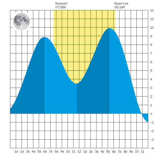 Blaine tide chart for Thursday, October 17, 2024