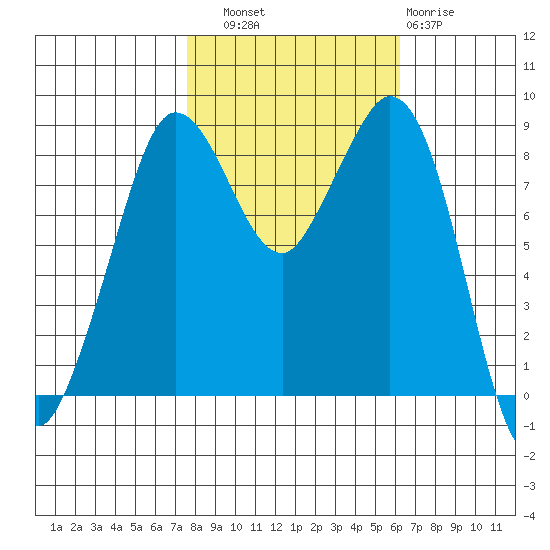 Blaine tide chart for Friday, October 18, 2024