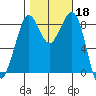 Blaine tide chart for Friday, October 18, 2024