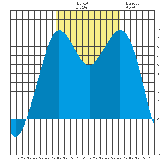 Blaine tide chart for Saturday, October 19, 2024