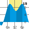 Blaine tide chart for Saturday, October 19, 2024