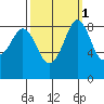 Blaine tide chart for Tuesday, October 1, 2024