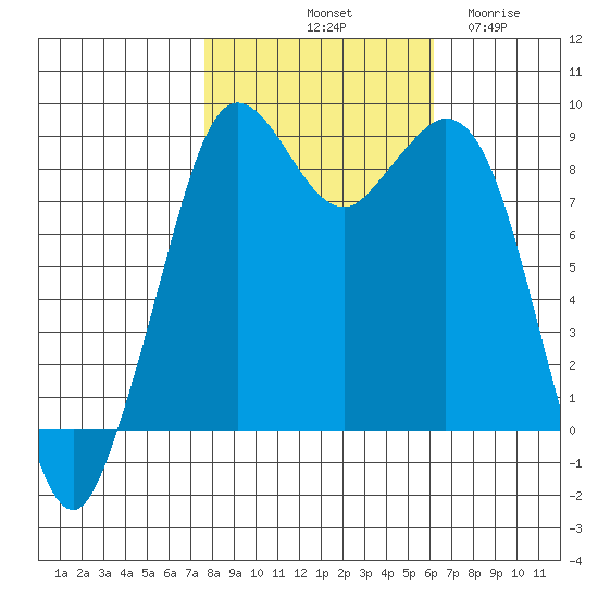 Blaine tide chart for Sunday, October 20, 2024