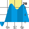 Blaine tide chart for Sunday, October 20, 2024