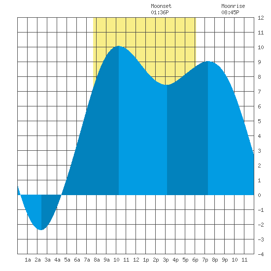 Blaine tide chart for Monday, October 21, 2024