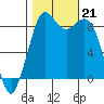 Blaine tide chart for Monday, October 21, 2024