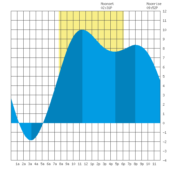Blaine tide chart for Tuesday, October 22, 2024