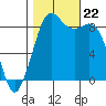 Blaine tide chart for Tuesday, October 22, 2024
