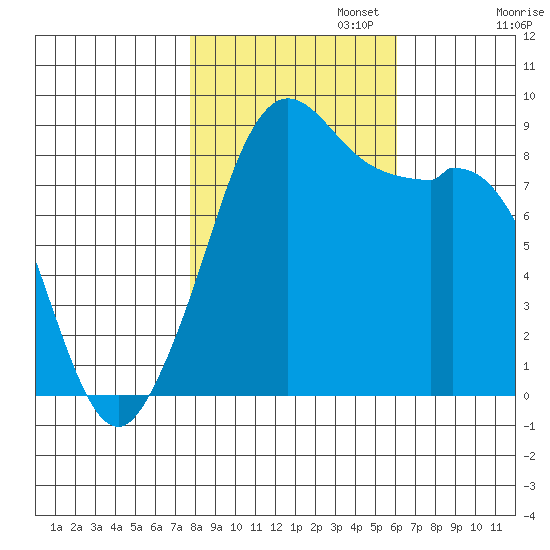 Blaine tide chart for Wednesday, October 23, 2024