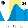 Blaine tide chart for Thursday, October 24, 2024
