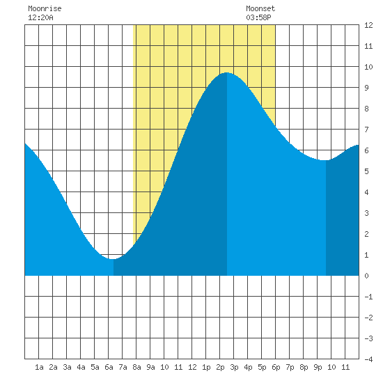 Blaine tide chart for Friday, October 25, 2024