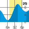 Blaine tide chart for Friday, October 25, 2024