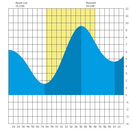 Blaine tide chart for Saturday, October 26, 2024
