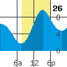 Blaine tide chart for Saturday, October 26, 2024