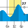 Blaine tide chart for Sunday, October 27, 2024