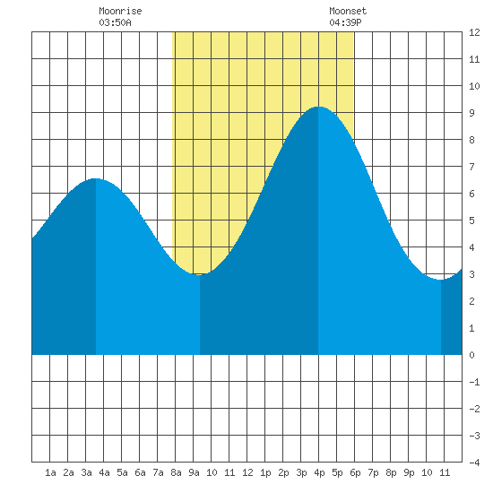 Blaine tide chart for Monday, October 28, 2024