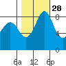 Blaine tide chart for Monday, October 28, 2024