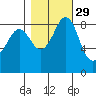 Blaine tide chart for Tuesday, October 29, 2024