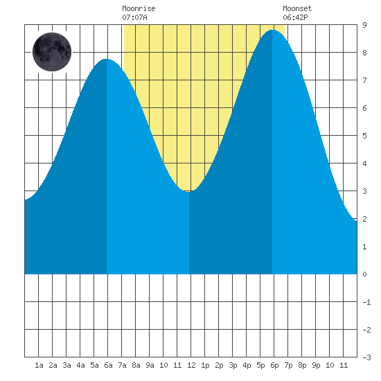 Blaine tide chart for Wednesday, October 2, 2024