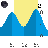 Blaine tide chart for Wednesday, October 2, 2024