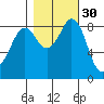 Blaine tide chart for Wednesday, October 30, 2024