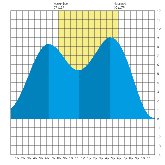 Blaine tide chart for Thursday, October 31, 2024