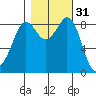 Blaine tide chart for Thursday, October 31, 2024
