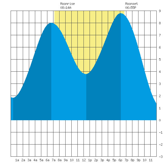 Blaine tide chart for Thursday, October 3, 2024