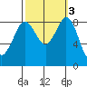 Blaine tide chart for Thursday, October 3, 2024