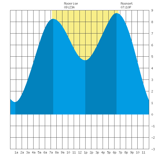 Blaine tide chart for Friday, October 4, 2024