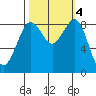Blaine tide chart for Friday, October 4, 2024