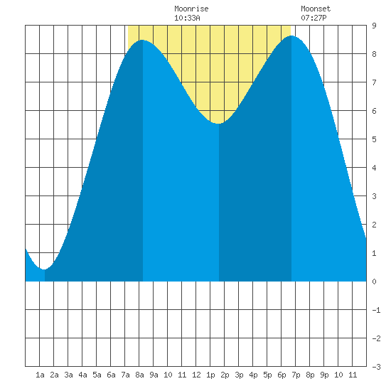 Blaine tide chart for Saturday, October 5, 2024