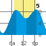 Blaine tide chart for Saturday, October 5, 2024