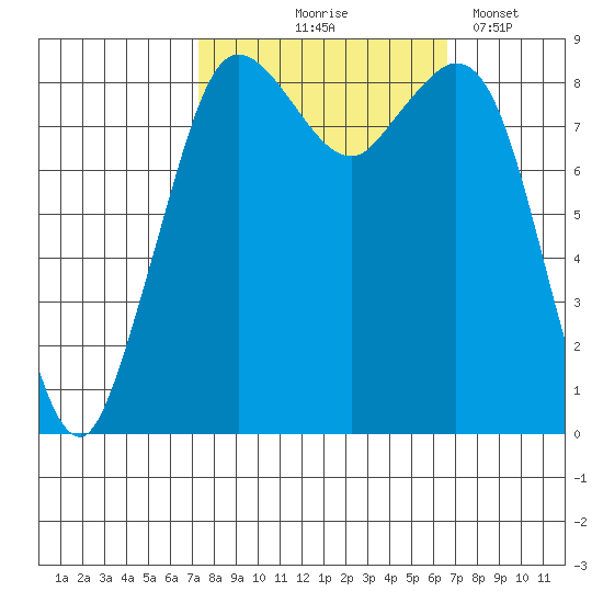 Blaine tide chart for Sunday, October 6, 2024