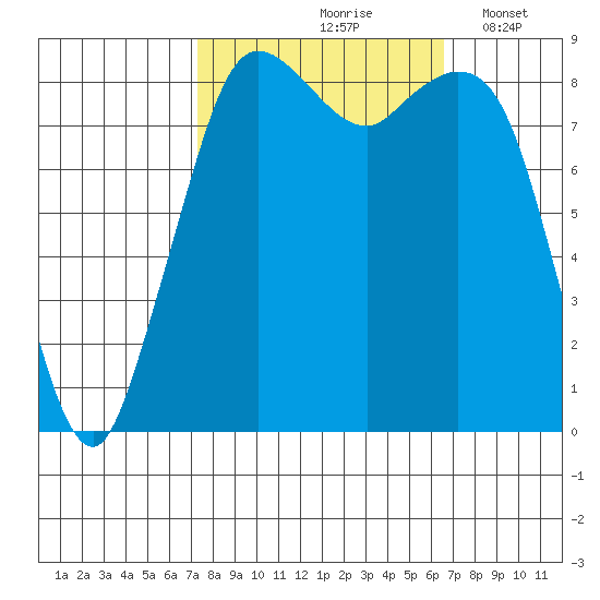 Blaine tide chart for Monday, October 7, 2024