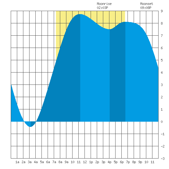 Blaine tide chart for Tuesday, October 8, 2024
